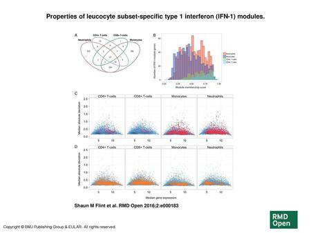 Properties of leucocyte subset-specific type 1 interferon (IFN-1) modules. Properties of leucocyte subset-specific type 1 interferon (IFN-1) modules. (A)