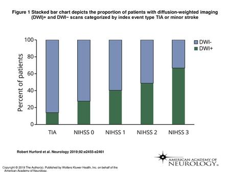 Figure 1 Stacked bar chart depicts the proportion of patients with diffusion-weighted imaging (DWI)+ and DWI− scans categorized by index event type TIA.