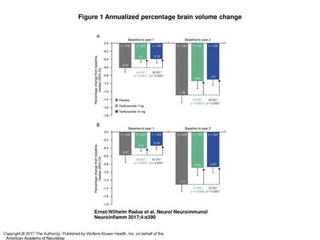 Figure 1 Annualized percentage brain volume change