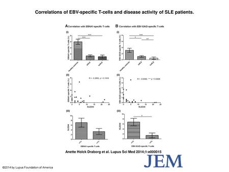 Correlations of EBV-specific T-cells and disease activity of SLE patients. Correlations of EBV-specific T-cells and disease activity of SLE patients. Correlation.