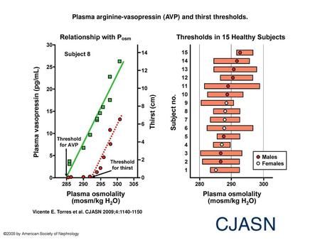 Plasma arginine-vasopressin (AVP) and thirst thresholds.