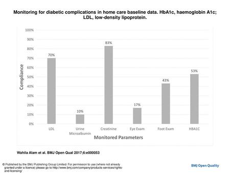 Monitoring for diabetic complications in home care baseline data