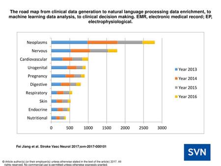 The road map from clinical data generation to natural language processing data enrichment, to machine learning data analysis, to clinical decision making. EMR, electronic.