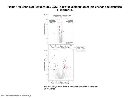 Figure 1 Volcano plot Peptides (n = 2,260) showing distribution of fold change and statistical significance. Volcano plot Peptides (n = 2,260) showing.