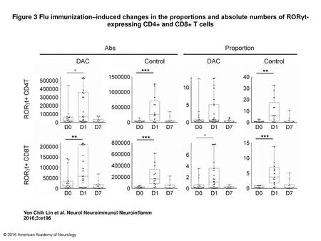 Figure 3 Flu immunization–induced changes in the proportions and absolute numbers of RORγt-expressing CD4+ and CD8+ T cells Flu immunization–induced changes.