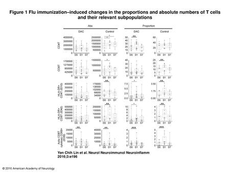 Figure 1 Flu immunization–induced changes in the proportions and absolute numbers of T cells and their relevant subpopulations Flu immunization–induced.