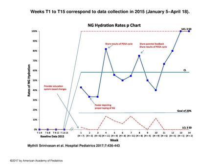 Weeks T1 to T15 correspond to data collection in 2015 (January 5–April 18). Weeks T1 to T15 correspond to data collection in 2015 (January 5–April 18).