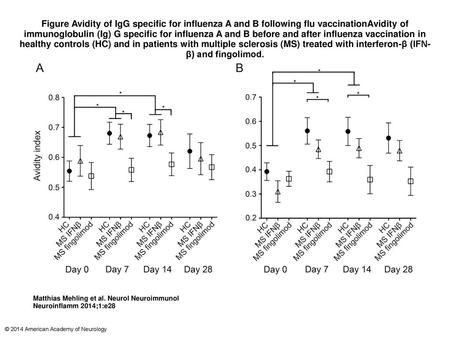 Figure Avidity of IgG specific for influenza A and B following flu vaccinationAvidity of immunoglobulin (Ig) G specific for influenza A and B before and.