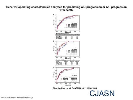 Receiver-operating characteristics analyses for predicting AKI progression or AKI progression with death. Receiver-operating characteristics analyses for.