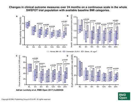 Changes in clinical outcome measures over 24 months on a continuous scale in the whole SWEFOT trial population with available baseline BMI categories.