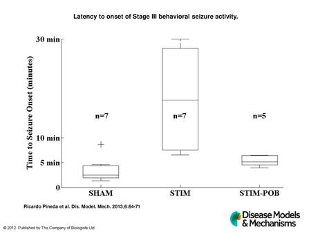 Latency to onset of Stage III behavioral seizure activity.