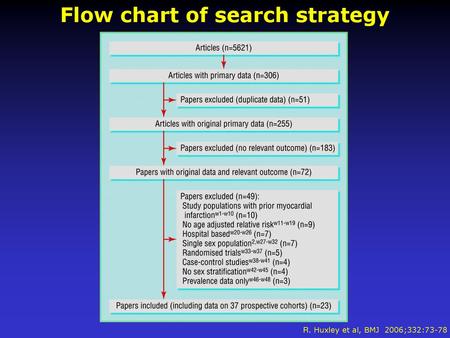 Flow chart of search strategy