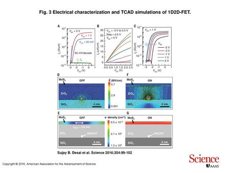 Fig. 3 Electrical characterization and TCAD simulations of 1D2D-FET.