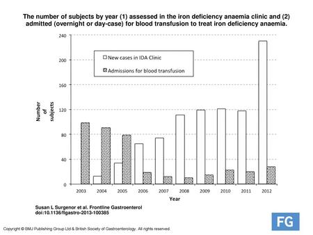 The number of subjects by year (1) assessed in the iron deficiency anaemia clinic and (2) admitted (overnight or day-case) for blood transfusion to treat.