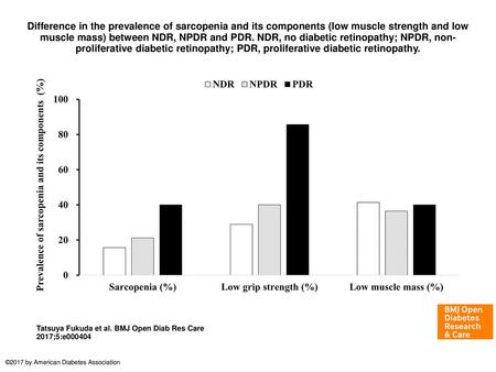 Difference in the prevalence of sarcopenia and its components (low muscle strength and low muscle mass) between NDR, NPDR and PDR. NDR, no diabetic retinopathy;