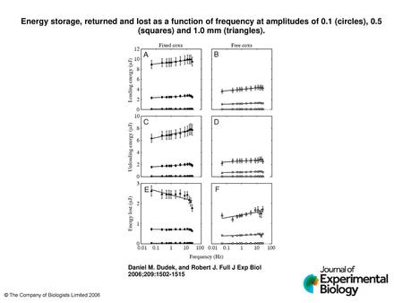 Energy storage, returned and lost as a function of frequency at amplitudes of 0.1 (circles), 0.5 (squares) and 1.0 mm (triangles). Energy storage, returned.