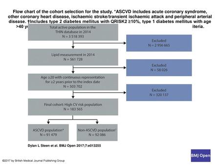 Flow chart of the cohort selection for the study