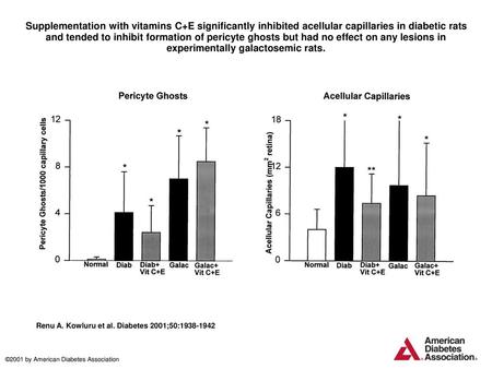 Supplementation with vitamins C+E significantly inhibited acellular capillaries in diabetic rats and tended to inhibit formation of pericyte ghosts but.