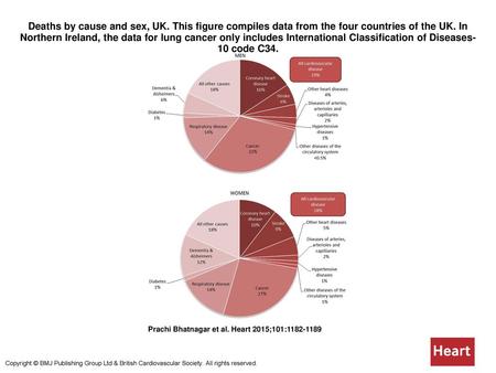 Deaths by cause and sex, UK