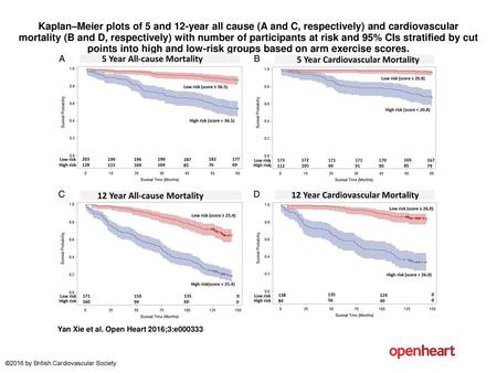 Kaplan–Meier plots of 5 and 12-year all cause (A and C, respectively) and cardiovascular mortality (B and D, respectively) with number of participants.