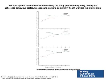 Per cent optimal adherence over time among the study population by 5-day, 30-day and adherence behaviour scales, by exposure status to community health.