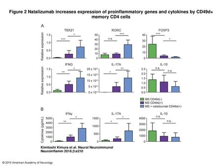 Figure 2 Natalizumab increases expression of proinflammatory genes and cytokines by CD49d+ memory CD4 cells Natalizumab increases expression of proinflammatory.