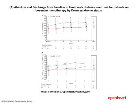 (A) Absolute and B) change from baseline in 6 min walk distance over time for patients on bosentan monotherapy by Down syndrome status. (A) Absolute and.