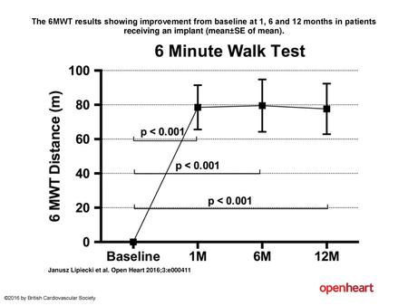 The 6MWT results showing improvement from baseline at 1, 6 and 12 months in patients receiving an implant (mean±SE of mean). The 6MWT results showing improvement.