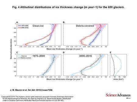 Fig. 4 Altitudinal distributions of ice thickness change (m year−1) for the 650 glaciers. Altitudinal distributions of ice thickness change (m year−1)