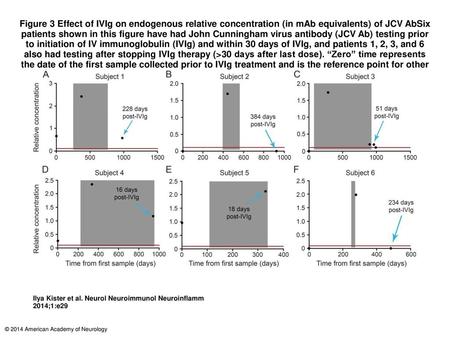 Figure 3 Effect of IVIg on endogenous relative concentration (in mAb equivalents) of JCV AbSix patients shown in this figure have had John Cunningham virus.