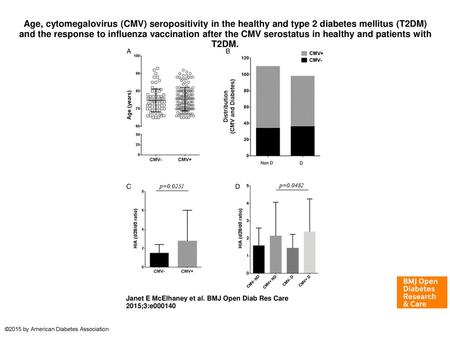 Age, cytomegalovirus (CMV) seropositivity in the healthy and type 2 diabetes mellitus (T2DM) and the response to influenza vaccination after the CMV serostatus.