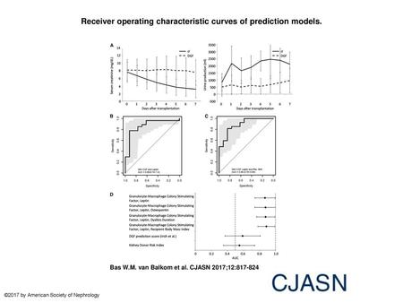 Receiver operating characteristic curves of prediction models.