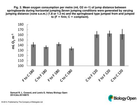 Fig. 2. Mean oxygen consumption per metre (mL O2 m−1) of jump distance between springboards during horizontal jumping.Seven jumping conditions were generated.