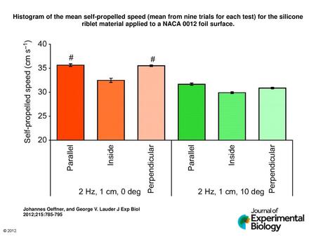 Histogram of the mean self-propelled speed (mean from nine trials for each test) for the silicone riblet material applied to a NACA 0012 foil surface.