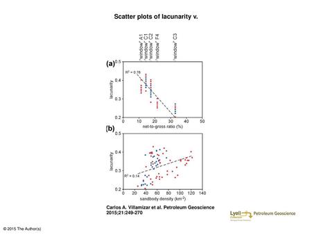 Scatter plots of lacunarity v.