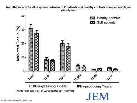 No difference in T-cell response between SLE patients and healthy controls upon superantigen stimulation. No difference in T-cell response between SLE.