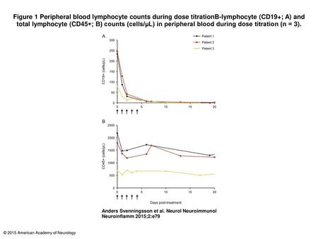 Figure 1 Peripheral blood lymphocyte counts during dose titrationB-lymphocyte (CD19+; A) and total lymphocyte (CD45+; B) counts (cells/µL) in peripheral.