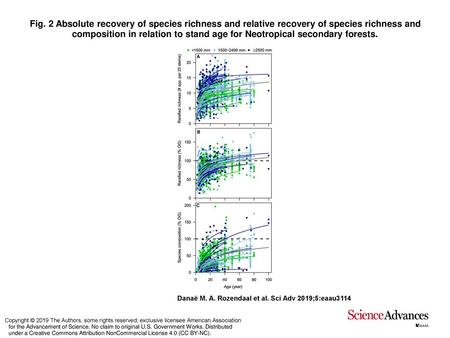 Fig. 2 Absolute recovery of species richness and relative recovery of species richness and composition in relation to stand age for Neotropical secondary.