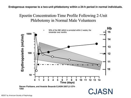 Endogenous response to a two-unit phlebotomy within a 24-h period in normal individuals. Endogenous response to a two-unit phlebotomy within a 24-h period.