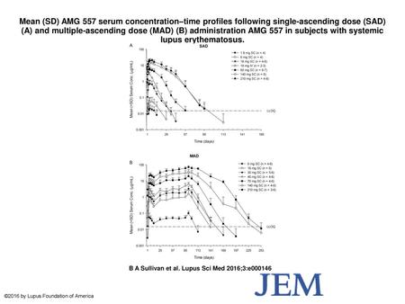 Mean (SD) AMG 557 serum concentration–time profiles following single-ascending dose (SAD) (A) and multiple-ascending dose (MAD) (B) administration AMG.