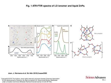 Fig. 1 ATR-FTIR spectra of LO ionomer and liquid ZnPa.