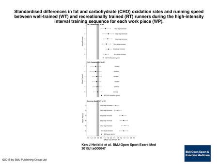 Standardised differences in fat and carbohydrate (CHO) oxidation rates and running speed between well-trained (WT) and recreationally trained (RT) runners.