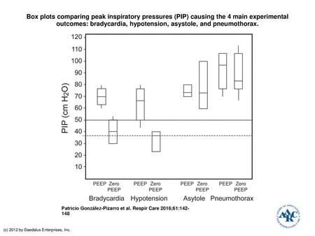 Box plots comparing peak inspiratory pressures (PIP) causing the 4 main experimental outcomes: bradycardia, hypotension, asystole, and pneumothorax. Box.