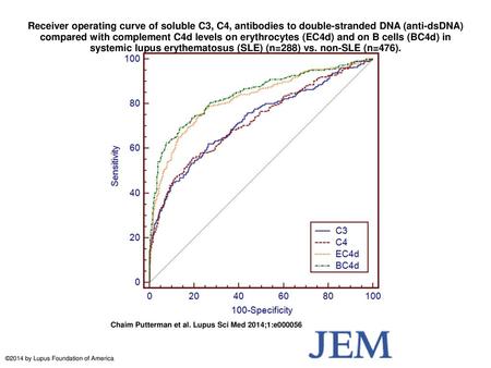 Receiver operating curve of soluble C3, C4, antibodies to double-stranded DNA (anti-dsDNA) compared with complement C4d levels on erythrocytes (EC4d) and.