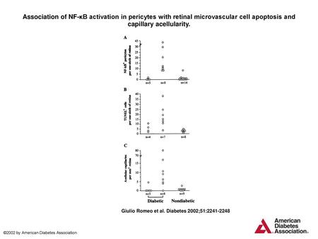 Association of NF-κB activation in pericytes with retinal microvascular cell apoptosis and capillary acellularity. Association of NF-κB activation in pericytes.