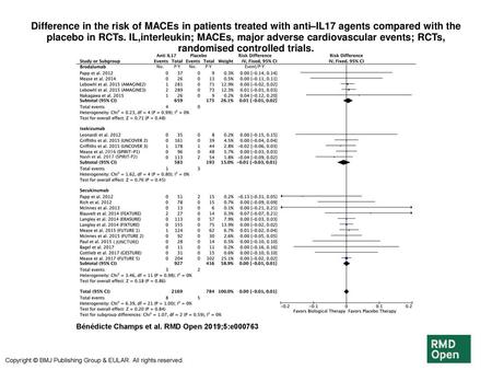 Difference in the risk of MACEs in patients treated with anti–IL17 agents compared with the placebo in RCTs. IL,interleukin; MACEs, major adverse cardiovascular.