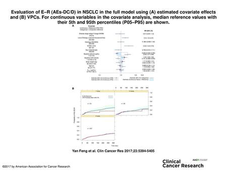 Evaluation of E–R (AEs-DC/D) in NSCLC in the full model using (A) estimated covariate effects and (B) VPCs. For continuous variables in the covariate analysis,