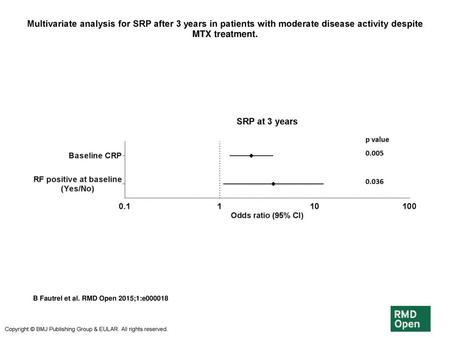 Multivariate analysis for SRP after 3 years in patients with moderate disease activity despite MTX treatment. Multivariate analysis for SRP after 3 years.