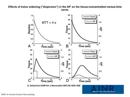 Effects of bolus widening (“dispersion”) in the AIF on the tissue-concentration-versus-time curve. Effects of bolus widening (“dispersion”) in the AIF.