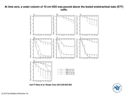 At time zero, a water column of 10 cm H2O was poured above the tested endotracheal tube (ETT) cuffs. At time zero, a water column of 10 cm H2O was poured.